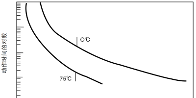 动作时间和环境温度及电流的特性曲线是什么样的？