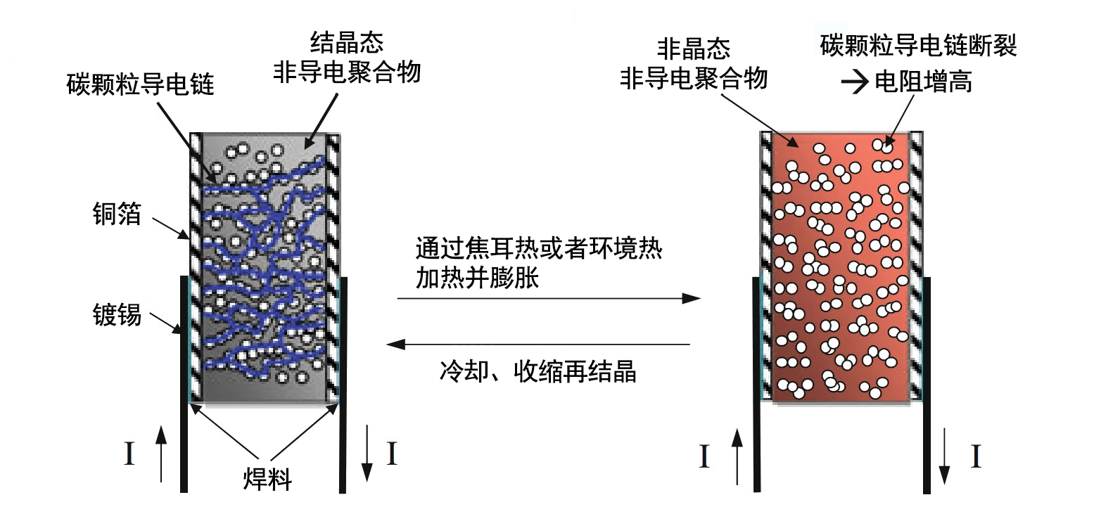 PPTC自恢复保险丝的工作原理是什么？