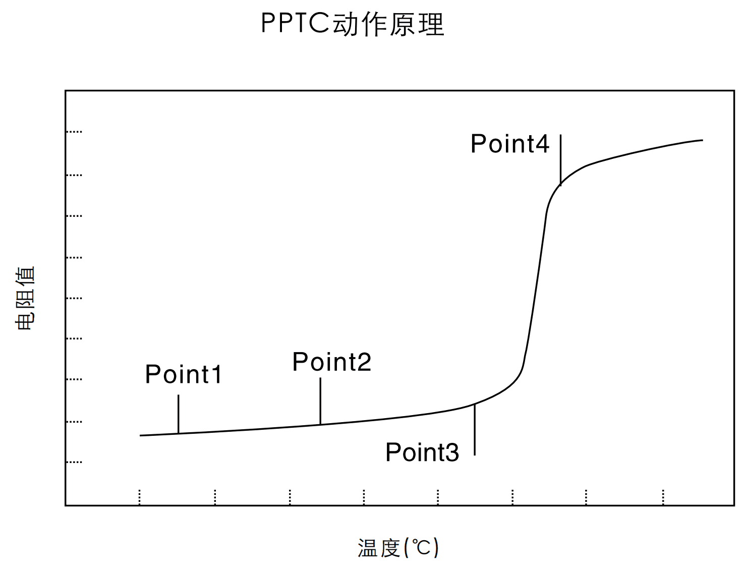 PPTC自恢复保险丝的动作原理是什么？