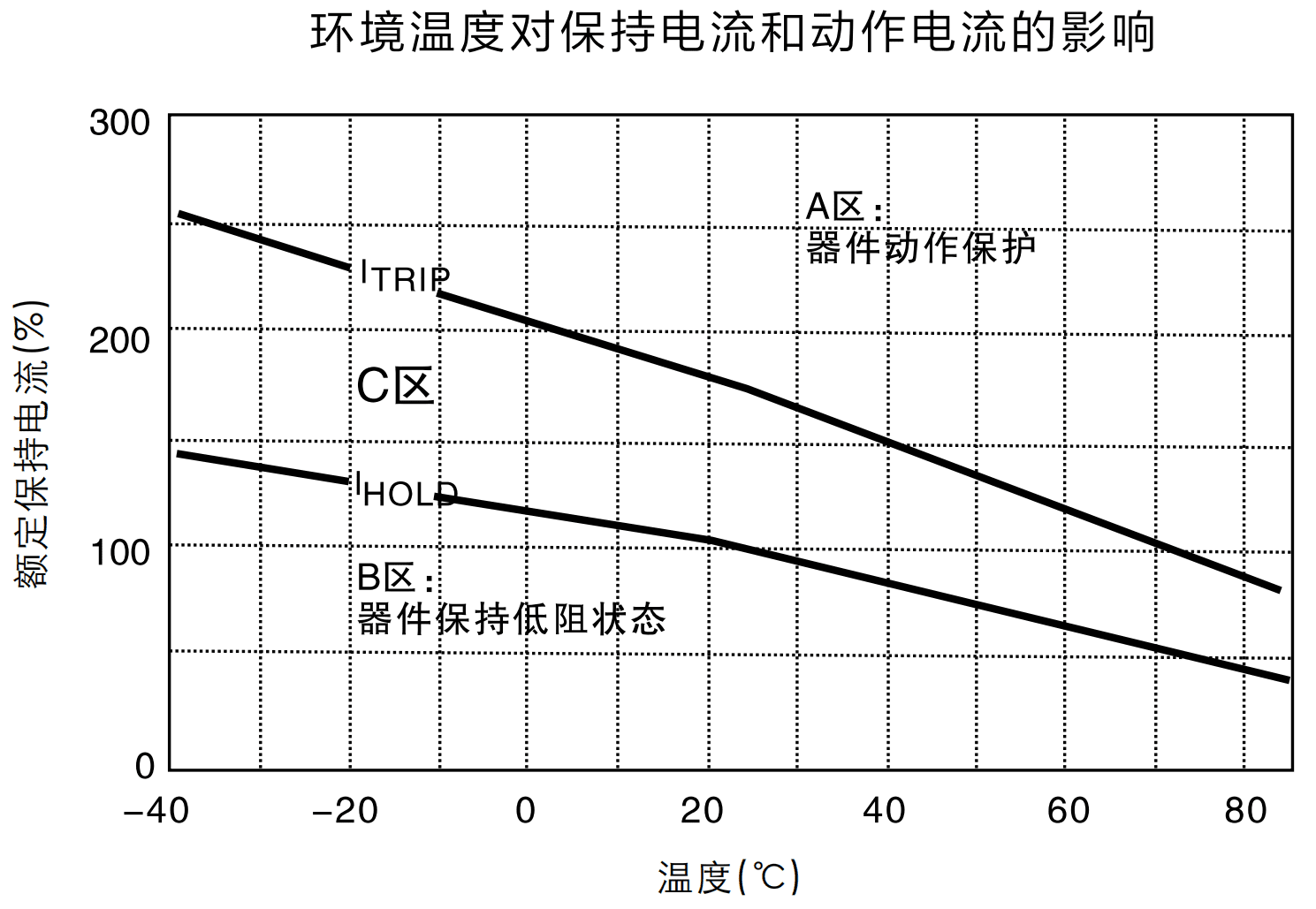 为什么自恢复保险丝电气参数受温度影响
