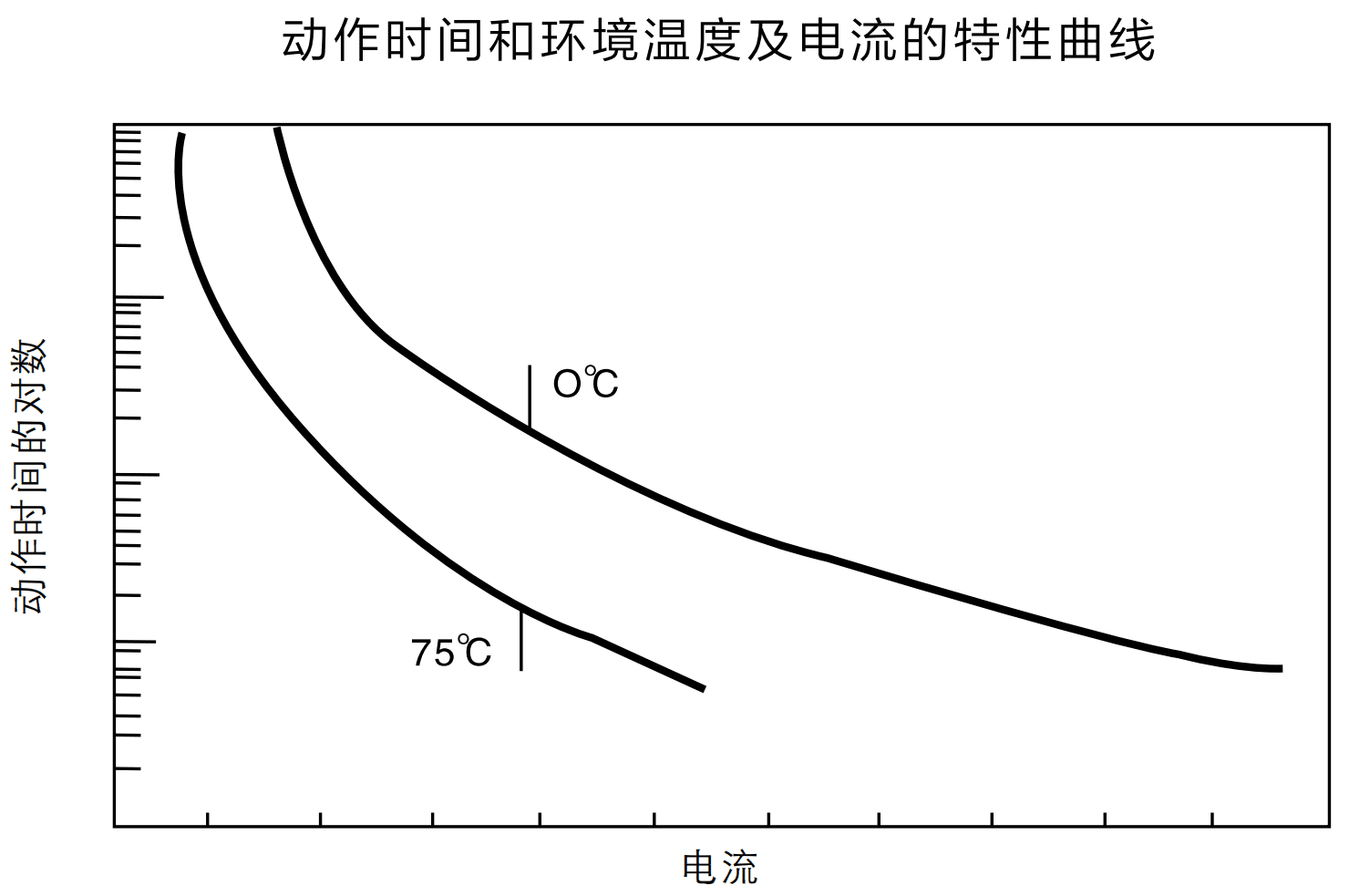 动作时间和环境温度及电流的特性曲线是什么样的？