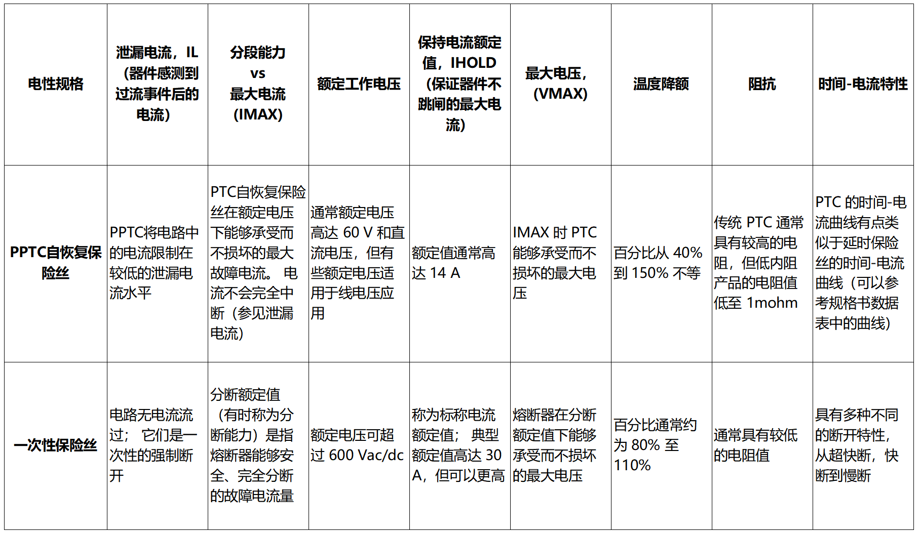 PPTC自恢复保险丝与一次性保险丝的区别有哪些？_https://www.lutefuse.com_常见问题_第1张