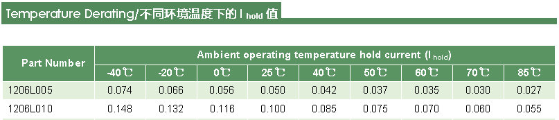 PPTC自恢复保险丝Ihold(保持电流)和Itrip(跳闸电流)的关系_https://www.lutefuse.com_常见问题_第2张