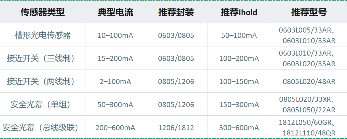 陆特自恢复保险丝在工业传感器中的保护设计方案_https://www.lutefuse.com_新闻中心_第8张