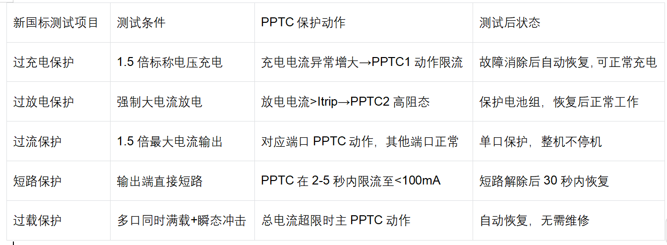 陆特自恢复保险丝在新国标充电宝中的全链路保护应用_技术中心_第7张_ 陆特自恢复保险丝在新国标充电宝中的全链路保护应用_https://www.lutefuse.com_技术中心_第7张