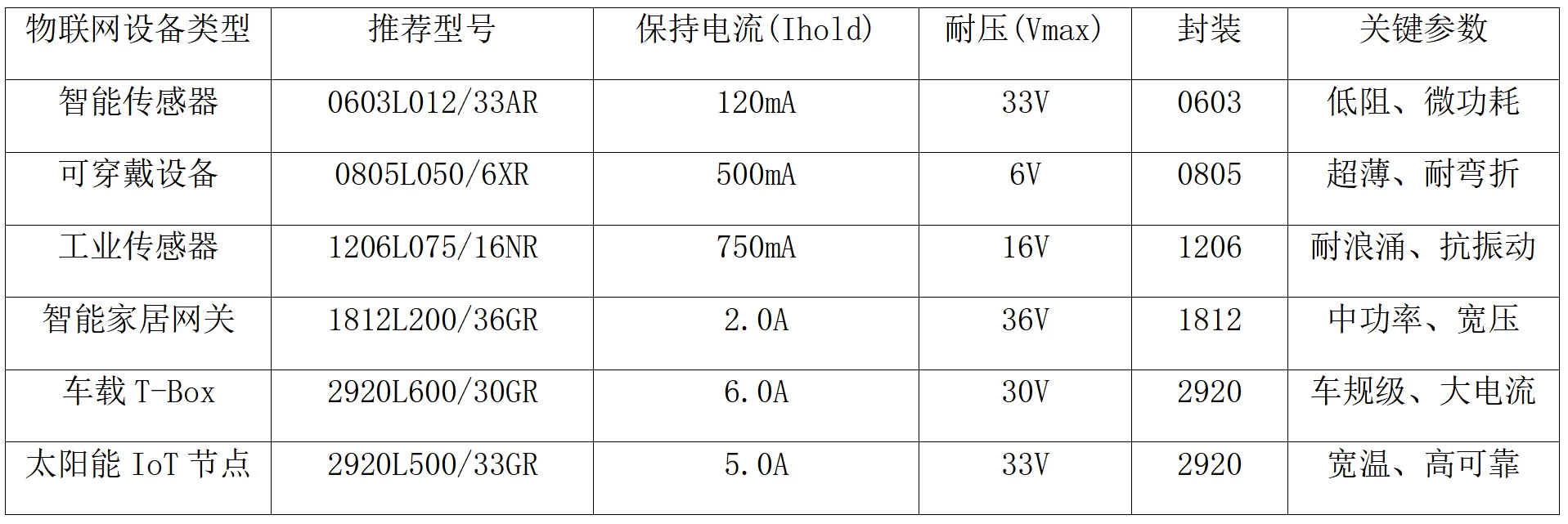 陆特自恢复保险丝在物联网中的全场景应用方案_https://www.lutefuse.com_技术中心_第6张
