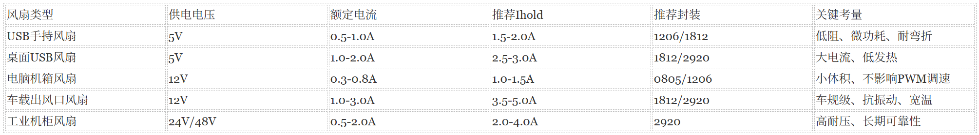 陆特自恢复保险丝在小风扇中的全场景应用方案_技术中心_第6张_ 陆特自恢复保险丝在小风扇中的全场景应用方案_https://www.lutefuse.com_技术中心_第6张