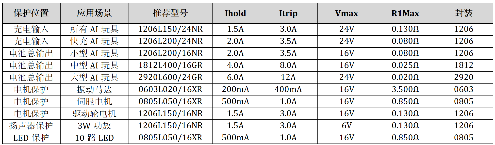 陆特科技自恢复保险丝在AI玩具中的全链路安全守护方案_技术中心_第3张_ 陆特科技自恢复保险丝在AI玩具中的全链路安全守护方案_https://www.lutefuse.com_技术中心_第3张
