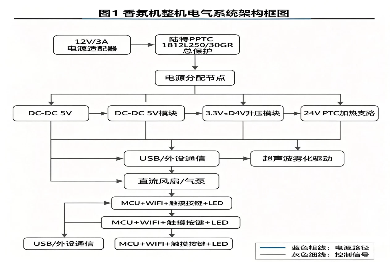 陆特科技自恢复保险丝在香氛机电路中的详细设计应用_https://www.lutefuse.com_技术中心_第2张